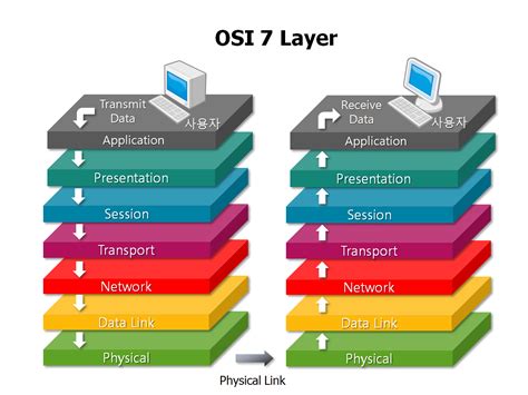 網路七層口訣|什麼是OSI的7層架構？和常聽到的Layer 7有關？